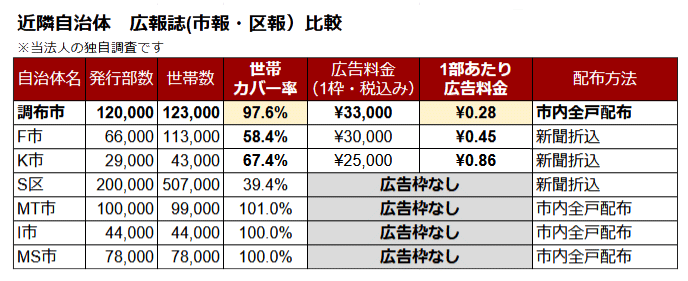 近隣自治体広報誌(市報・区報)比較表