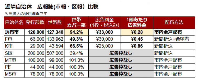 近隣自治体広報誌（市報・区報）比較表